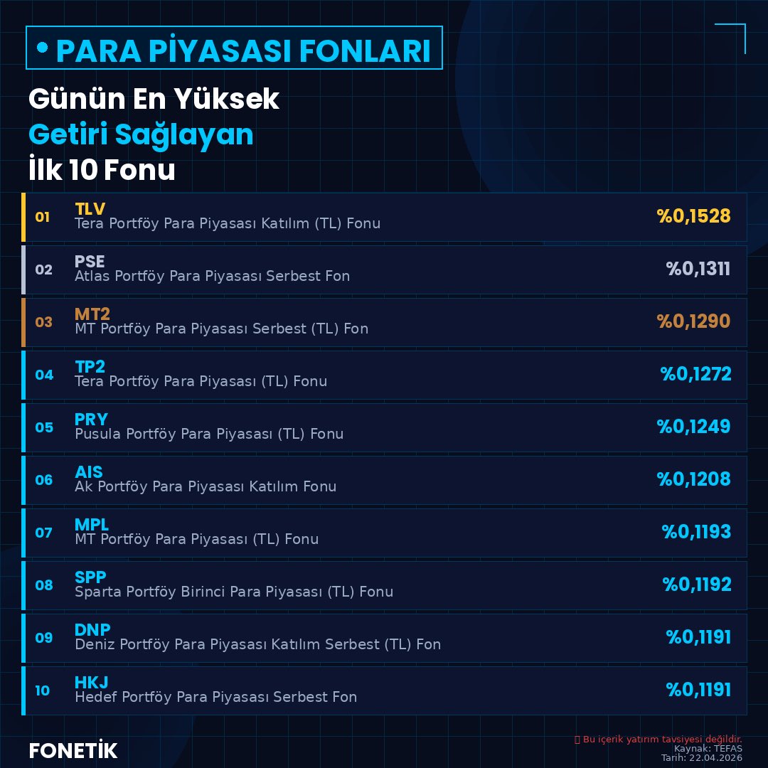 FonetikFunds's tweet image. 📊 Para Piyasası Fonları

Bugün açıklanan verilere göre (dünkü performans) en yüksek getiri sağlayan ilk 10 fon

1️⃣ #TLV – Tera Portföy Para Piyasası Katılım (TL) Fonu ➜ %0,1528
2️⃣ #PSE – Atlas Portföy Para Piyasası Serbest Fon ➜ %0,1311
3️⃣ #MT2 – MT Portföy Para Piyasası