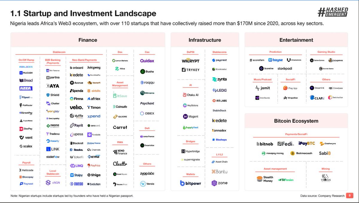 Cheers to @hashedem for the solid work &amp; the feature🫡

Little clarification: Chainrails isn’t a neobank/payment platform.

We operate as an infra layer underneath, powering deposits, withdrawals, and routing of value across chains, tokens, &amp; fiat all with a single integration!