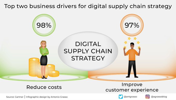 CandyTech1's tweet image. More than a thousand executives surveyed report that reducing costs and improving the customer experience are some of the reasons for implementing a digital strategy for the supply chain.

RT @antgrasso #SupplyChain #Digitalization #CEO