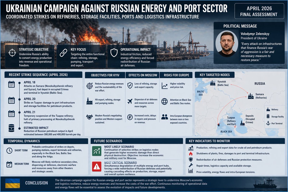intelligencewor's tweet photo. Russia, integrated assessment of the Ukrainian strike campaign against Russian energy, port and logistical nodes
https://t.co/lQTdX6lX9K
#IntelligenceWorld #Ukraine #Russia #EnergySecurity #PortSecurity #BlackSea #CriticalInfrastructure #OilInfrastructure #RefineryStrikes https://t.co/Vgv9g38lGI