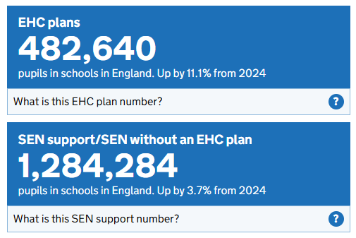 bridgesenschool's tweet image. Did you know? Over 1.7 million pupils in England have special educational needs. Awareness leads to understanding and understanding builds inclusion.
Let’s continue creating environments where every child feels seen, supported, and valued.
#autism #AutismAwareness #Send #school
