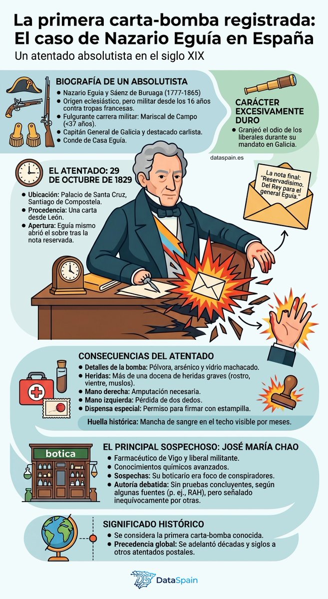 DataSpainES's tweet photo. Santiago de Compostela, 1829. ✉️💥 Se registra la PRIMERA carta-bomba de la historia.

➡️ Víctima: El general Nazario Eguía.
➡️ Arma: Pólvora, arsénico y vidrio.
➡️ Resultado: Un general manco y una mancha de sangre en el techo que duró meses.

Lee más en: https://t.co/cAAyK3gq67 https://t.co/6IXjpXlnfZ