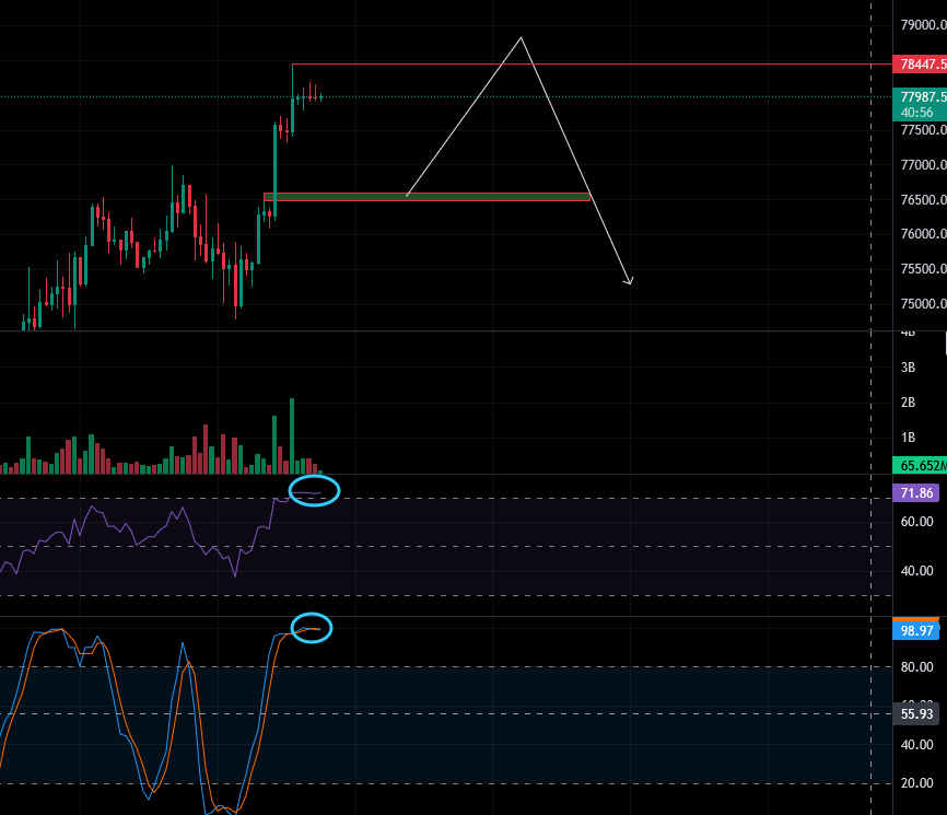 xxMark1499's tweet photo. 周线级别的流动性还差一点没有被清掉 #BTC $BTC ，但是目前1小时级别需要调整，先向下补充缺口再回来把最后的一波流动性清掉。经过早上的拉升，空头持仓被动减少，资金费率已经完全脱离负费率，全部回正。 https://t.co/H4gh0UzArn