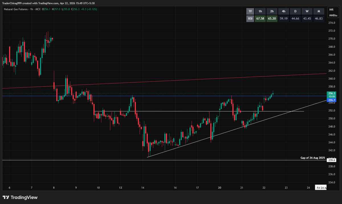 TraderChirag999's tweet photo. #NaturalGas
#natgas 

Finally breakout happens today 255.80.
Now we will wait for 260.80 &amp; then 272 final.
Downward support side 245-246 levels.
Telegram:- https://t.co/3Q7ouU8Rnp
#Nifty #Crude #Banknifty #Option #PnL https://t.co/VoAbYtdsQe