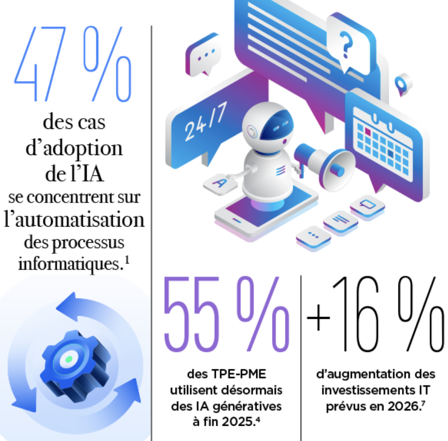 camillejourdain's tweet photo. 47 % des cas d'adoption de l'IA dans le e-commerce sont concentrés sur l'automatisation des processus informatiques. 
Source : @Hostinger_FR, 2026.

L'IA commence à dépasser les usages front-office pour s'appliquer aux tâches quotidiennes du back-office : 
- mise à jour du catalogue, 
- traitement des retours, 
- ajustement des stocks, 
- réponses au service client, 
- saisie comptable, 
- exploitation des données.
#IA #Ecommerce