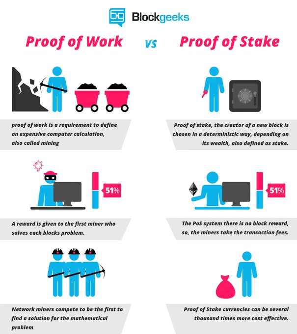 Passion_4Tech's tweet image. Unlike other blockchain protocols, Cardano uses a different algorithm called Proof of Stake. What are the differences with the classic Proof of Work?

Link to an interesting article by @Blockgks &amp;gt; bit.ly/30YtXtt RT @antgrasso #blockchain #cardano #SmartContracts