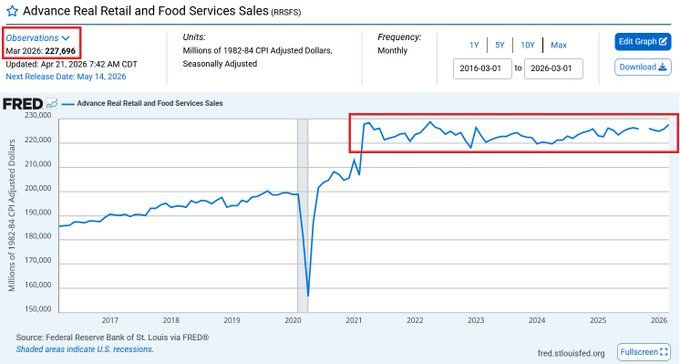 MacroMornings's tweet photo. MARKET UPDATE 📊 Five years of zero real progress in the US consumer

That is how much real US consumer spending has actually grown in the last 5 years, once you strip out price inflation.

Retail sales printed +1.7% MoM in March, above the +1.4% consensus… but the hook was hiding in plain sight.

• Gasoline spending surged +15.5% MoM (price, not volume)

• Real retail sales are flatlining vs 2020 levels

• Nominal growth is flattered by higher prices, not stronger demand

• The consumer is running on a treadmill while the data screams "resilience"

This is what nominal illusion looks like: headlines up, purchasing power stuck.

Want to understand what comes next for the US consumer and markets?

Subscribe to the newsletter (link in my profile @MacroMornings) and do not miss my latest articles.

#macro #inflation #recession