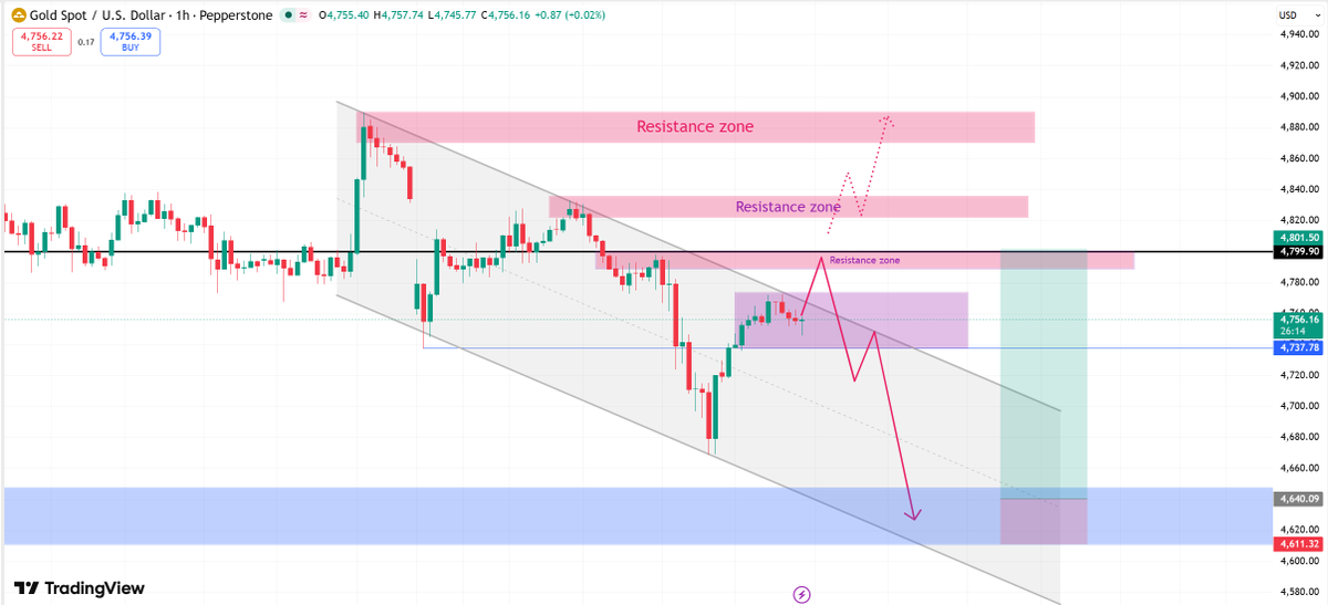 Mlia_CFA's tweet photo. #XAUUSD 

The market lacks a clear trend and is waiting.

So, what will happen to gold?
👇👇👇

#GOLD
🚨Key price level: 4800
   The market will decide at this level whether it expands... or remains trapped.

🎯 Trading Plan：
1: Below 4800 → Range trading (short-term): Buy low and sell high within the 4730-4780 range.

2：Breakout above 4800: → Look for pullback buying opportunities, target price: 4830 → 4900
🚀🚀
Do you think gold will break through 4800... or continue to range-bound?

Please leave your judgment below 👇