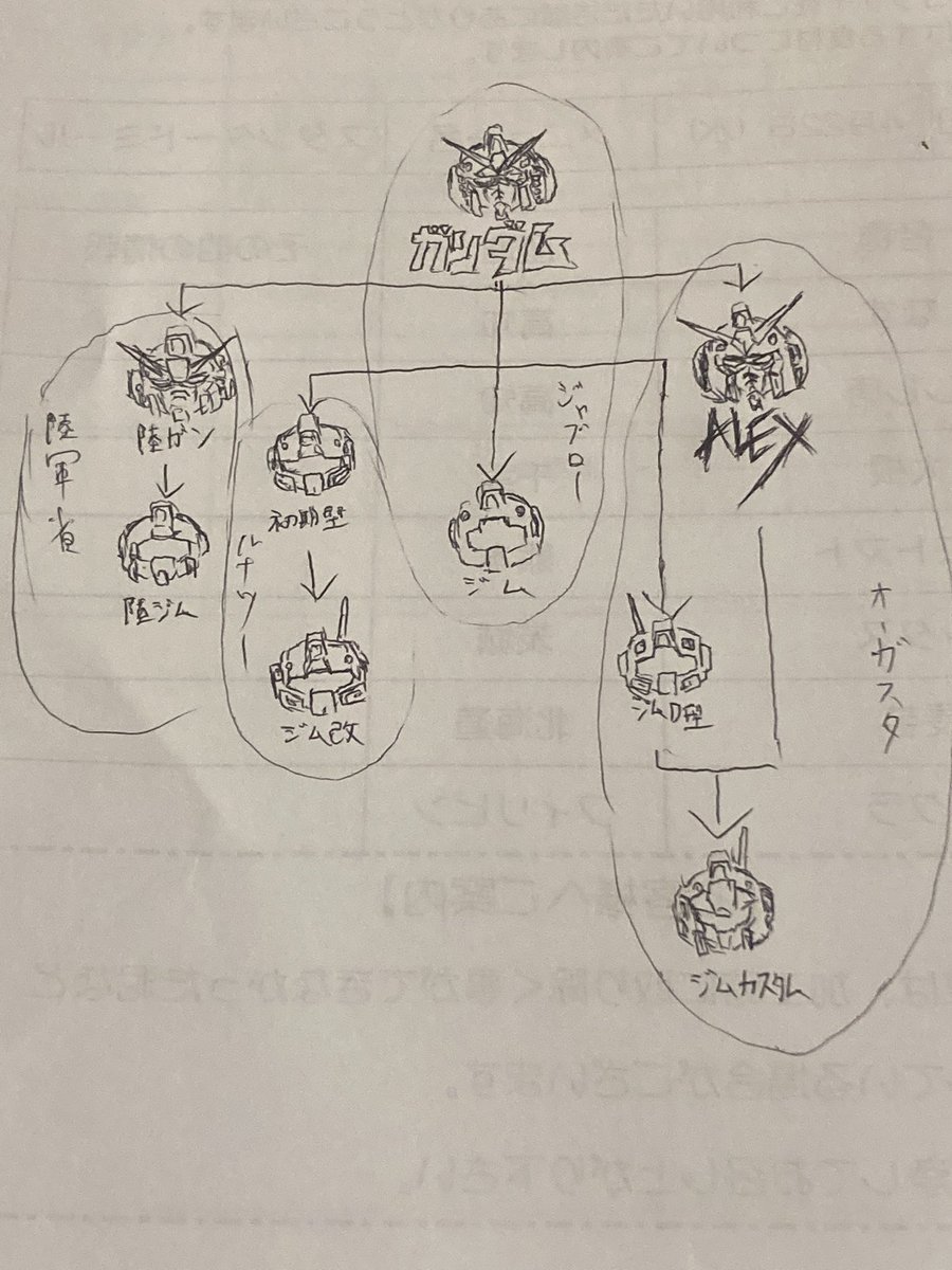 図解でわかってくれ、ガンダムとジムの系譜図。