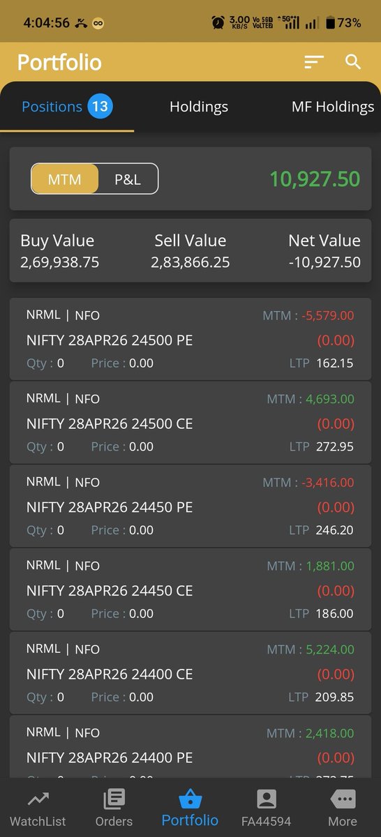 chandruever's tweet image. Today pnl   

 Net profit     10927
 Roi      0.9%

 #OptionsTrading #INTRADAY #daytrading #Nifty #intradaytrading #StockMarket #nifty50 #Dailypnl #tradingmindset #Algotrade #sensex #Sharemarket #Optionselling