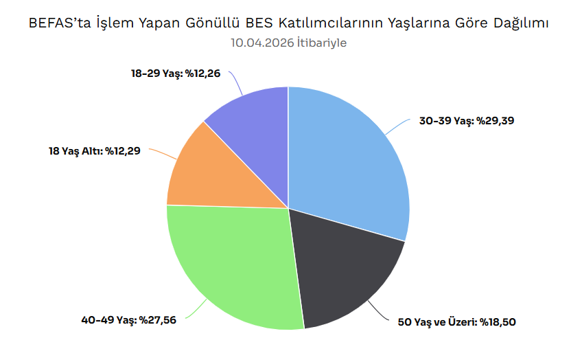 010305TR's tweet image. BEFAS'ta işlem yapan katılımcılar yaşlarına göre dağılımı

10.04.2026 tarihi itibariyle;

18 yaş altında % 12
18-29 yaş aralığında % 12
30-39 yaş aralığında % 29
40-49 yaş aralığında % 28
50 yaş ve üzerinde % 19 

#bes #befas #emeklilik