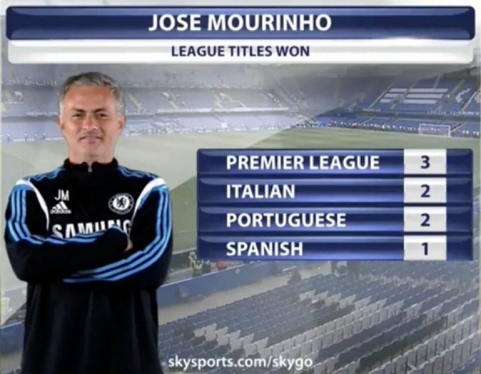 8 titres de champion en 12 saisons complètes dans 4 pays différents, de 2003 à 2015.

Un seul club était champion la saison précédant son arrivée : l’Inter Milan.