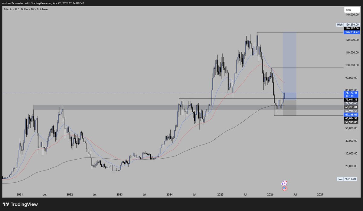 sentwya's tweet photo. I'm long on Bitcoin going forward, believe this is our local bottom hence a long fear driven bear market. Iran war slowly easing, demand increasing and supply decreasing. https://t.co/0GDmRVlAVv