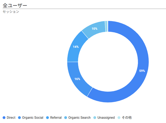 hiro_soccer0529's tweet image. HP（fanmaking.com）のGA4を見ると・・・
参照元が『Direct：59％』＞『Organic Social：16％』でした。
意外とSNSからの流入がある！と分かり、コツコツと投稿を続けよう。
その他、『Organic Search：10％』を伸ばしたいですね。
※直近90日間のデータになります。

#GoogleAnalytics