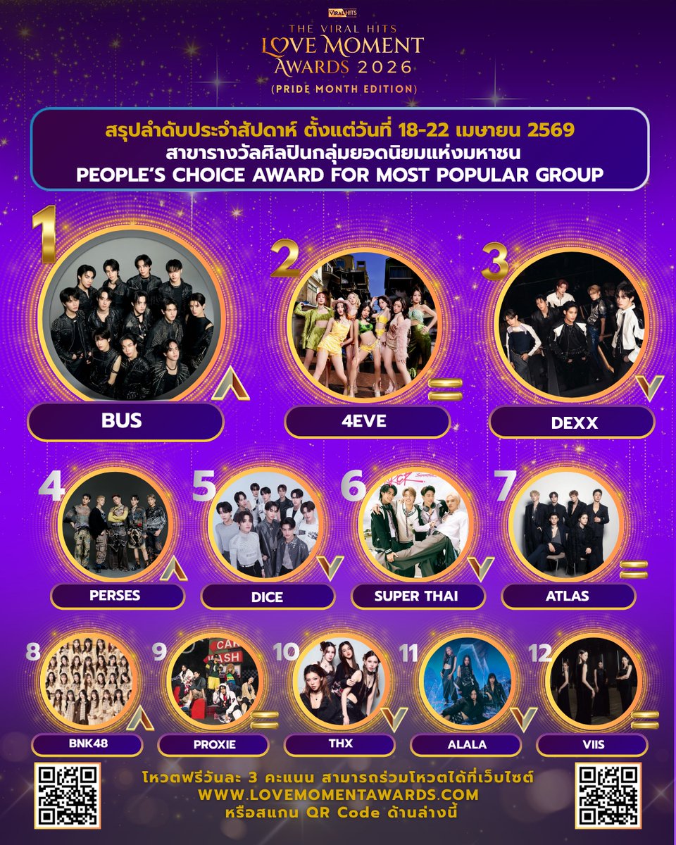 🚨 เกมพลิกได้ทุกวินาที! สัปดาห์ที่ 2 ใครจะพุ่งแซงคว้า 2,000 คะแนน? 🚨

คะแนนกำลังไล่บี้กันแบบสูสี! ถึงเวลาที่แฟนคลับต้องลุกขึ้นมาดันเมนให้สุดทาง
เพราะทุกคะแนนของคุณ…มีสิทธิ์เปลี่ยน “รอง” ให้กลายเป็น “ที่ 1” ได้ทันที!

📊 สรุปลำดับคะแนน สัปดาห์ที่ 2 (18–22 เมษายน 2569)

🏆