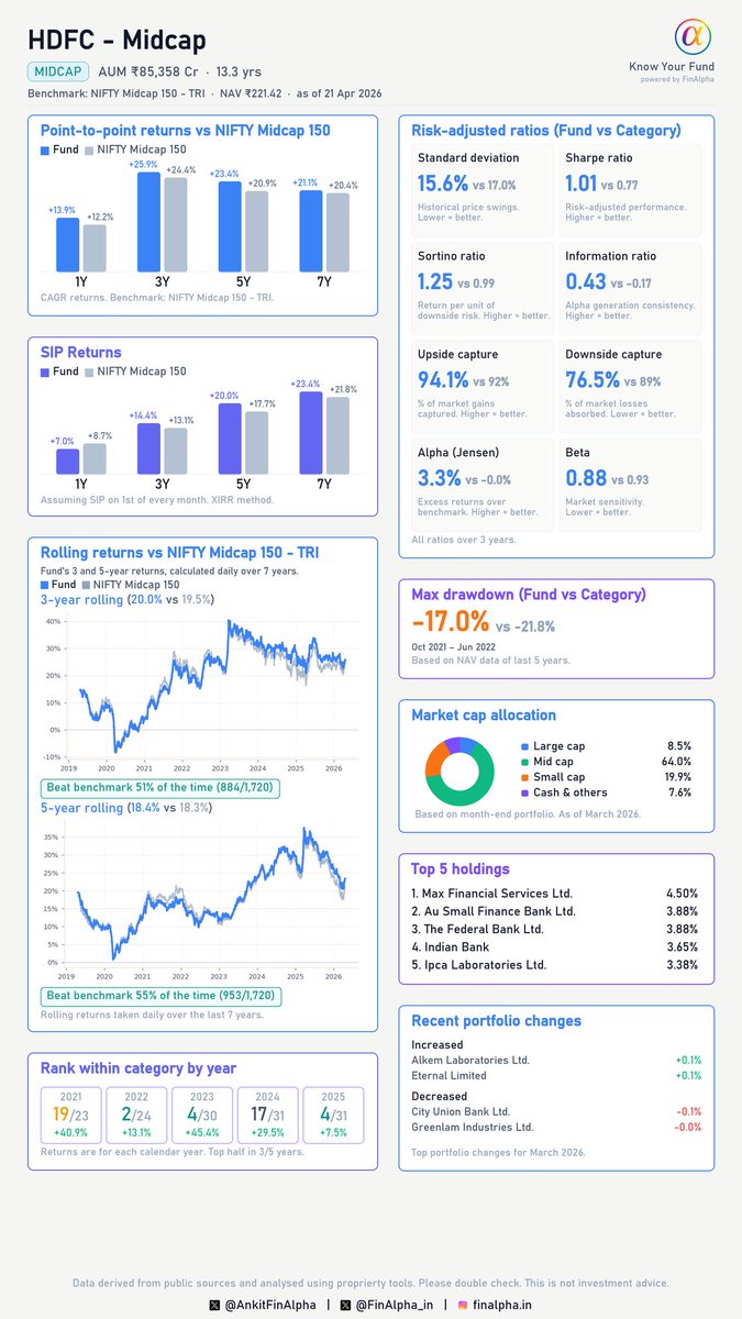 AnkitFinAlpha's tweet image. The third fund in our #FinAlphaKYF - Know Your Fund series is #HDFC Midcap Fund.

As the largest #midcap fund by AUM, it has delivered impressive long-term wealth creation with standout risk-adjusted performance.

📈  Performance : The fund has beaten the benchmark 55% of the