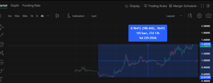 Damicale_s's tweet photo. Fake volume, fake metrics, real pump $EDGE https://t.co/bla0VevWQp