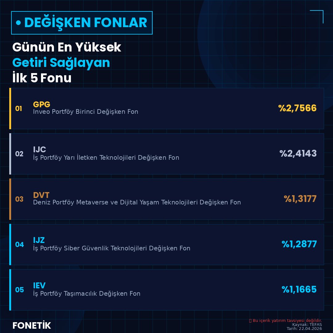 FonetikFunds's tweet image. 📊 Değişken Fonlar

Bugün açıklanan verilere göre (dünkü performans) en yüksek getiri sağlayan ilk 5 fon

1️⃣ #GPG – Inveo Portföy Birinci Değişken Fon ➜ %2,7566
2️⃣ #IJC – İş Portföy Yarı İletken Teknolojileri Değişken Fon ➜ %2,4143
3️⃣ #DVT – Deniz Portföy Metaverse ve Dijital