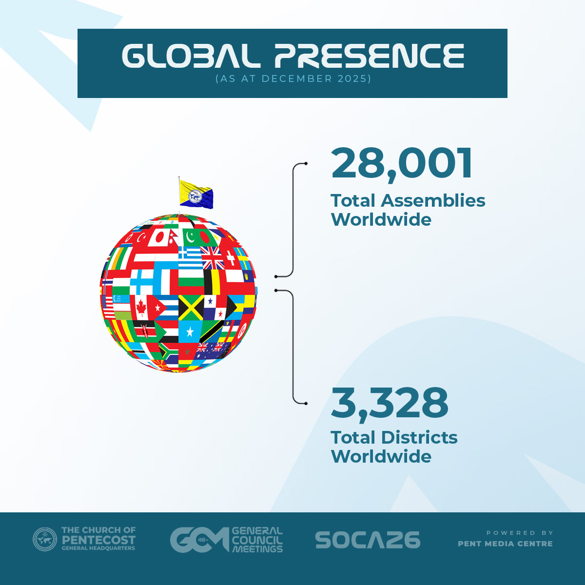 thecophq's tweet photo. As of December 2025, the Church had reported a total of 28,001 Assemblies and 3,328 Districts worldwide.

#GCM26 | #SOCA26 | #PossessingTheNations https://t.co/4TW3y7h0dj