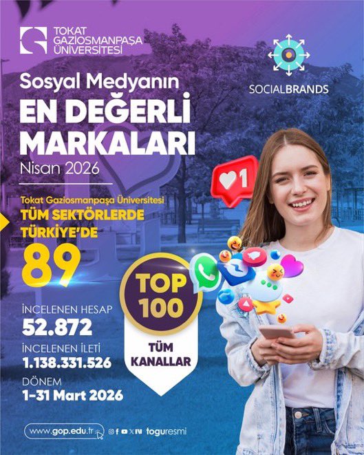 profdrfatihylmz's tweet photo. Tokat Gaziosmanpaşa Üniversitesi Sosyal Medyada Zirvede!

SocialBrands Nisan 2026 verilerine göre üniversitemiz, Türkiye’nin en değerli markaları arasında 89. sıraya yükselerek önemli bir başarıya imza atmıştır.

52 bini aşkın hesabın ve 1 milyarı aşan iletinin analiz edildiği bu büyük veri setinde, tüm sektörler içinde “Top 100” listesine giren sayılı üniversitelerden biri olmamız, dijital alandaki güçlü varlığımızın en somut göstergesidir.

Akademik birikimimizi dijital etkileşim gücümüzle birleştirerek elde ettiğimiz bu başarıda emeği geçen tüm çalışma arkadaşlarıma ve her daim yanımızda olan kıymetli TOGÜ ailemize teşekkür ediyorum.

#gaziosmanpaşaüniversitesi