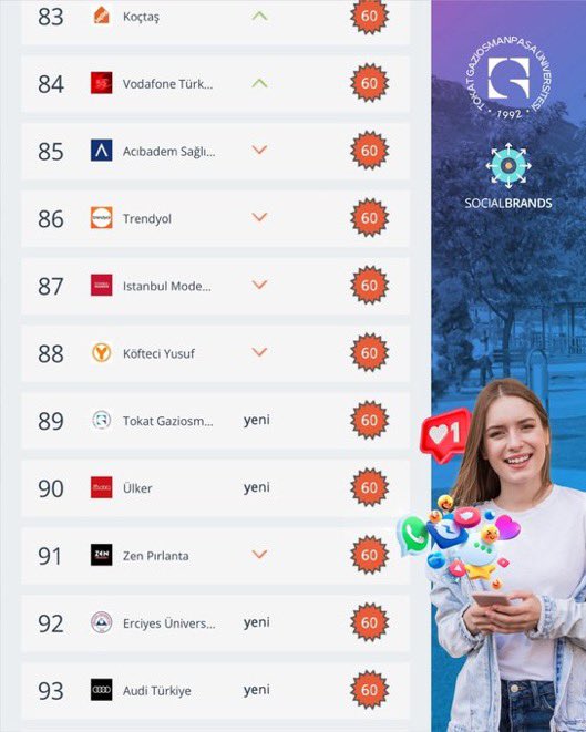 profdrfatihylmz's tweet photo. Tokat Gaziosmanpaşa Üniversitesi Sosyal Medyada Zirvede!

SocialBrands Nisan 2026 verilerine göre üniversitemiz, Türkiye’nin en değerli markaları arasında 89. sıraya yükselerek önemli bir başarıya imza atmıştır.

52 bini aşkın hesabın ve 1 milyarı aşan iletinin analiz edildiği bu büyük veri setinde, tüm sektörler içinde “Top 100” listesine giren sayılı üniversitelerden biri olmamız, dijital alandaki güçlü varlığımızın en somut göstergesidir.

Akademik birikimimizi dijital etkileşim gücümüzle birleştirerek elde ettiğimiz bu başarıda emeği geçen tüm çalışma arkadaşlarıma ve her daim yanımızda olan kıymetli TOGÜ ailemize teşekkür ediyorum.

#gaziosmanpaşaüniversitesi