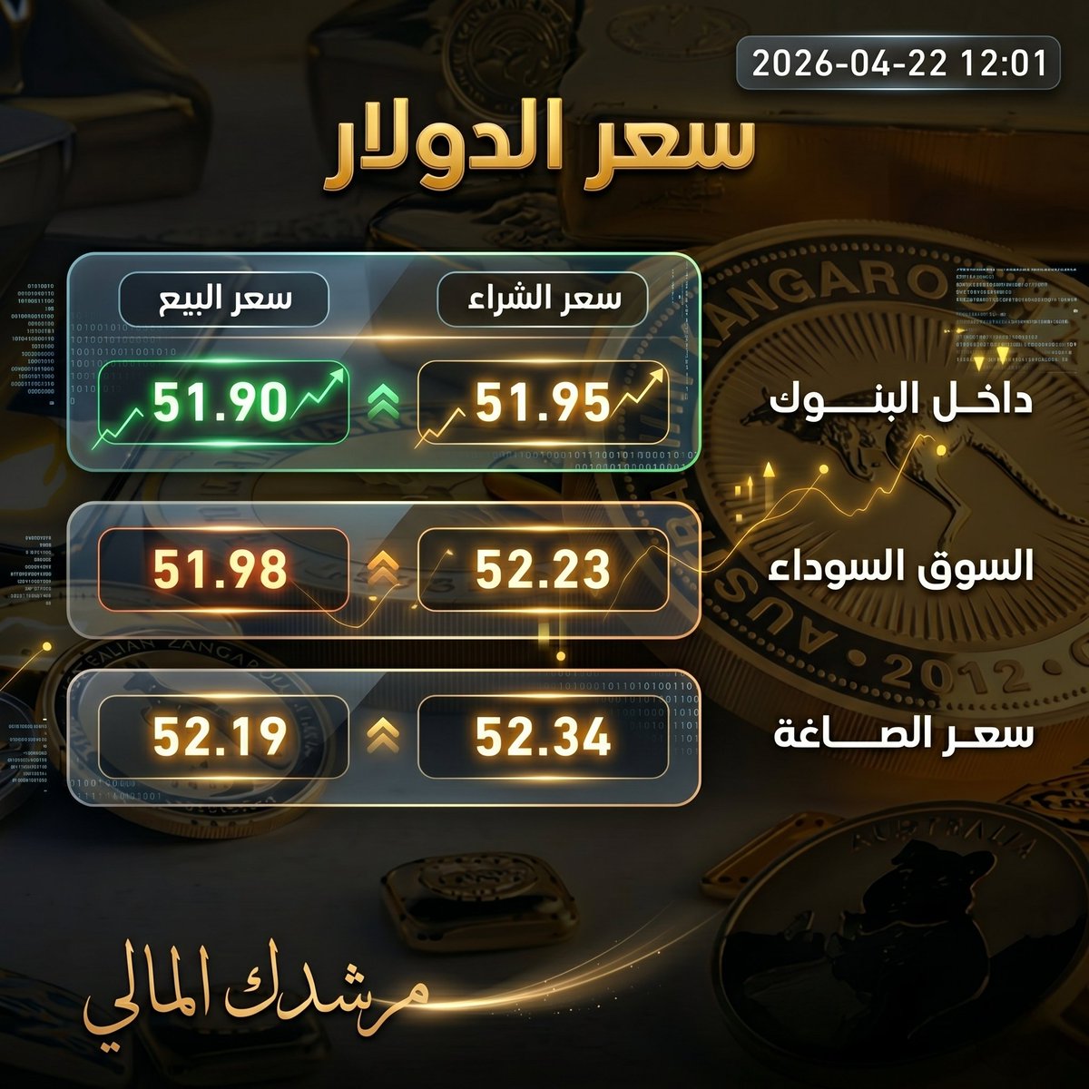 💲 أسعار الدولار الآن
💱 دولار البنوك: 
📌 شراء: 51.90 جنيه
📌 بيع: 51.95 جنيه
💱 متوسط البنوك: 
📌 شراء: 51.98 جنيه
📌 بيع: 52.23 جنيه
💱 دولار الصاغة: 
📌 شراء: 52.19 جنيه
📌 بيع: 52.34 جنيه
🧠 الخلاصة: 
📌 استقرار نسبي في حركة الدولار
📌 مع ميل طفيف للصعود في السوق الموازي
📌