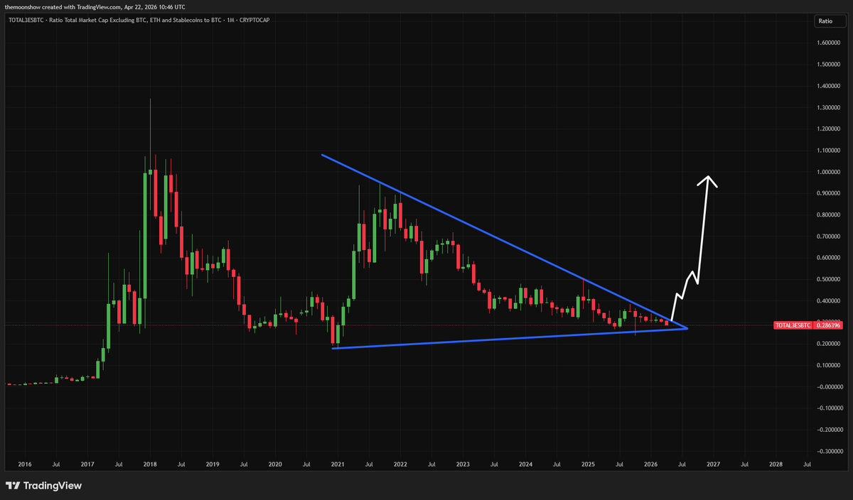 TheMoonShow's tweet photo. Is this the perfect setup for the next Altcoin bull run? 🚀 https://t.co/0vghe0nwvN