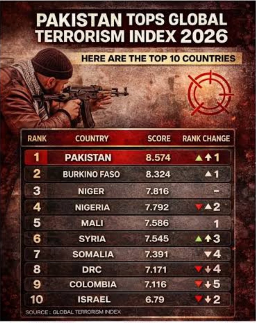 Φίδι στον κόρφο μας:
Ένας χρόνος από την τρομοκρατική επίθεση ισλαμιστών στο Pahalgam με 26 θύματα που εκτελέστηκαν επειδή δεν ήταν μουσουλμάνοι, και το Πακιστάν εξακολουθεί να αποτελεί το νο.1 παγκόσμιο κέντρο ισλαμικής τρομοκρατίας σύμφωνα με το Global Terrorism Index και τη