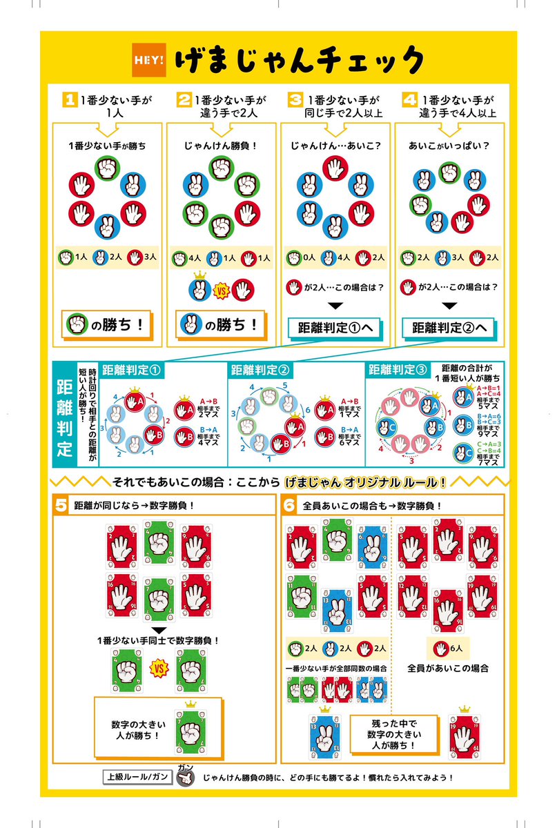 h_e_y_team's tweet photo. #ゲームマーケット2026春 最新作🎉
#げまじゃん

⬇️予約はこちら💁‍♀️
https://t.co/3ToI9mtMt4

あんぽむ様にゲーマーじゃんけん(げまじゃん)がとてもよく分かる動画を作っていただきました！ありがとうございます！！

これさえあれば距離判定も難しくない✌️

子どもの方が強い『バッティング』✊
弱いカードも出せる『ゴーアウト』✌️
指が得点の『トリックテイキング』✋

3つのゲームが全部遊べて1,000円です👉破格🎊

「最初はグー」や「あいこでしょ」のほぼ起こり得ない快適なゲーマーじゃんけんライフを！

掛け声は「げまじゃん、ほい！」