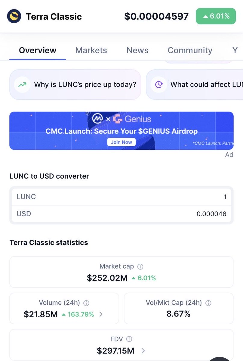 MrDiamondhandz1's tweet image. $LUNC continues to charge up! ⚡️

Currently a 252 million market cap, trading 21.85 million in 24 hour volume and ranked #125 in the world.

The next #Binance monthly burn is in 9 days, and more upgrades are coming! Send it! 💎🤲🏻 #LUNC