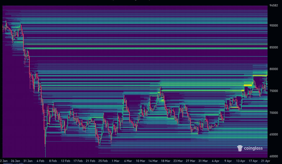 DaanCrypto's tweet photo. $BTC Took out a bunch of liquidity right above.

Still a decent cluster above the local highs. After that It's pretty thin until $85K.

Below, the main area is that $70K zone. https://t.co/n28gG3b8vk