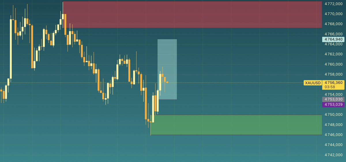 goldie1609's tweet photo. First #xauusd trade from a €40 account challenge. No stop loss on this one. I’m testing a short-term strategy from start to finish with full transparency, measuring risk, execution, and growth potential.
Goal: see how far I can build this account

#Gold #TradingJourney #Forex https://t.co/KQlj2tCtjr