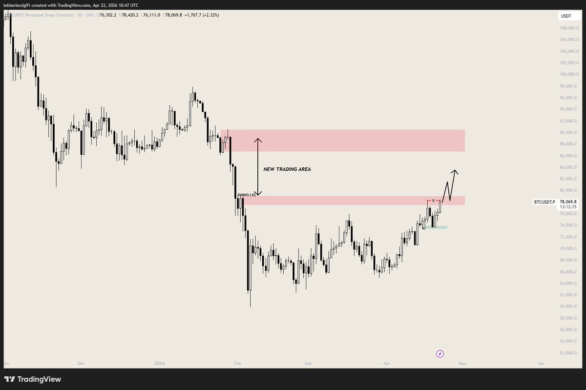 $BTC bullish plan. Looking for a shift above 79k to look for longs ...