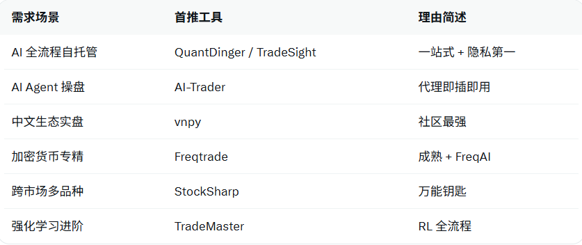 量化交易开源神器大盘点：从 QuantDinger 说起，挑出史上最全最实用的八个工具！

1. QuantDinger —— 起点神器，一站式 AI 量化管家核心亮点：AI 做市场研究 + 自然语言生成 Python 策略代码 + 回测 + 实盘执行 + 组合监控全闭环。自部署，数据全在你本地。支持加密货币（Binance、OKX 等 10+