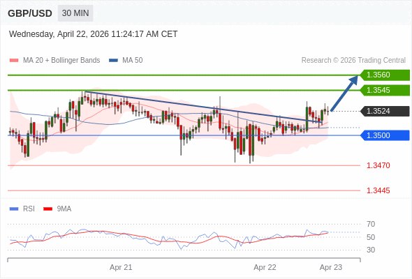 GBP/USD holding above 1.3500, upside remains limited 📈

Above support:
→ Targets: 1.3545 / 1.3560
Momentum is mixed, with a slight bullish bias
Below 1.3500 would shift pressure back to the downside

#GBPUSD #Forex #Trading #FX #Markets