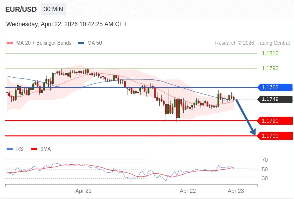 EUR/USD capped below 1.1765, downside risk building 📉

Below resistance:
→ Targets: 1.1720 / 1.1700
As long as 1.1765 holds, the risk of a break lower remains high

#EURUSD #Forex #Trading #FX #Markets