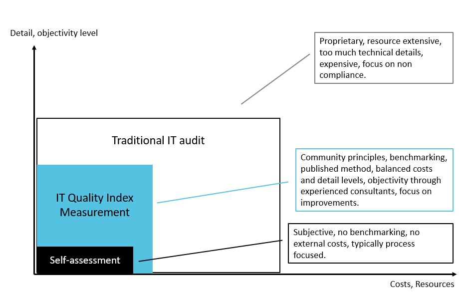 itQualityIndex's tweet photo. Self-assessment
or full audit?

In many cases, neither works well - low objectivity on one side, high cost on the other.

IT Quality Index sits in between:
an independent quality assessment with low demands on time, money, and effort. https://t.co/GEG1jlGIfK