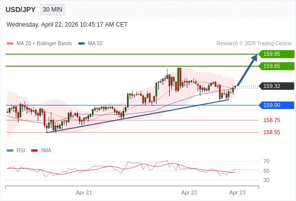 USD/JPY holding above 159.00, support remains intact 📈

As long as the level holds:
→ Targets: 159.65 / 159.85
Rising trendline continues to support price
Below 159.00 would weaken the structure

#USDJPY #Forex #Trading #FX #Markets