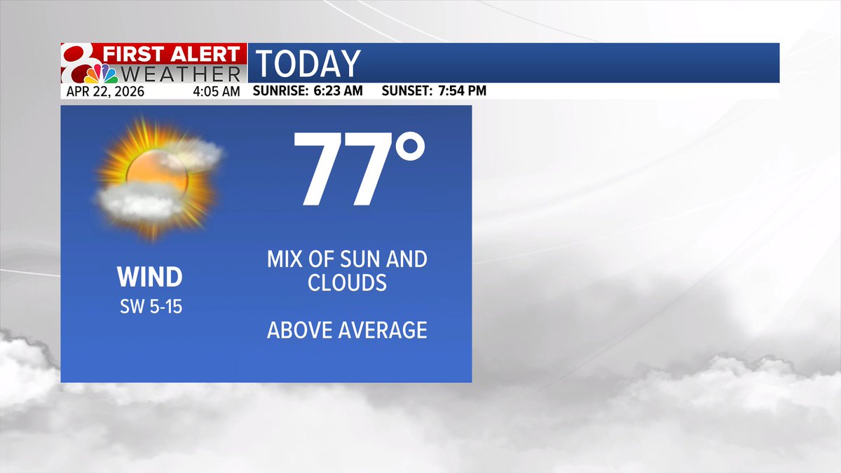 BethFinelloWx's tweet image. WEDNESDAY: Temperatures will climb into the upper 70s under a mix of sun and clouds. Winds will be out of the southwest at 5-15 mph. #midmowx #midmo #mowx @KOMUnews