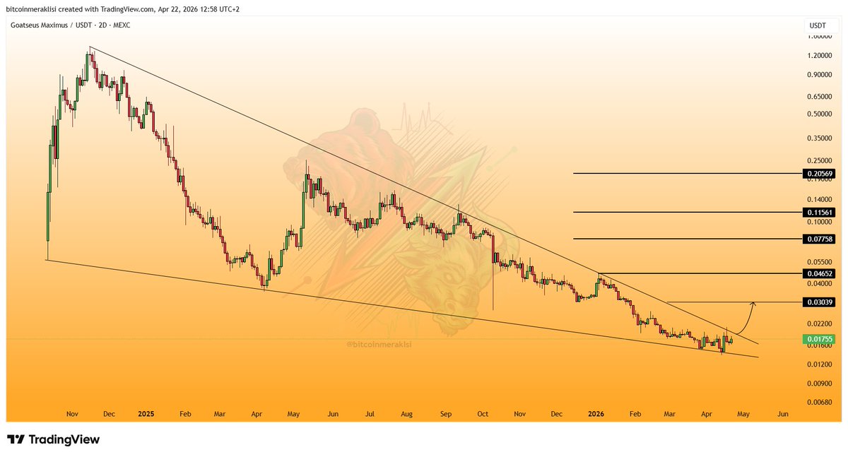 Bitcoinmeraklsi's tweet image. #GOAT 
Güncel görünüm.

Dostlar fiyat iyice sıkıştı.

Tarihi düşüş trendini deneyecek gibi görünüyor.

Olası trend kırılımı sert yükseliş getirecektir. 
Yükselişin başlaması durumunda grafikte belirttiğim üst seviyeler sıralı hedefleri olacaktır.

Yakın takibinizde olsun.
