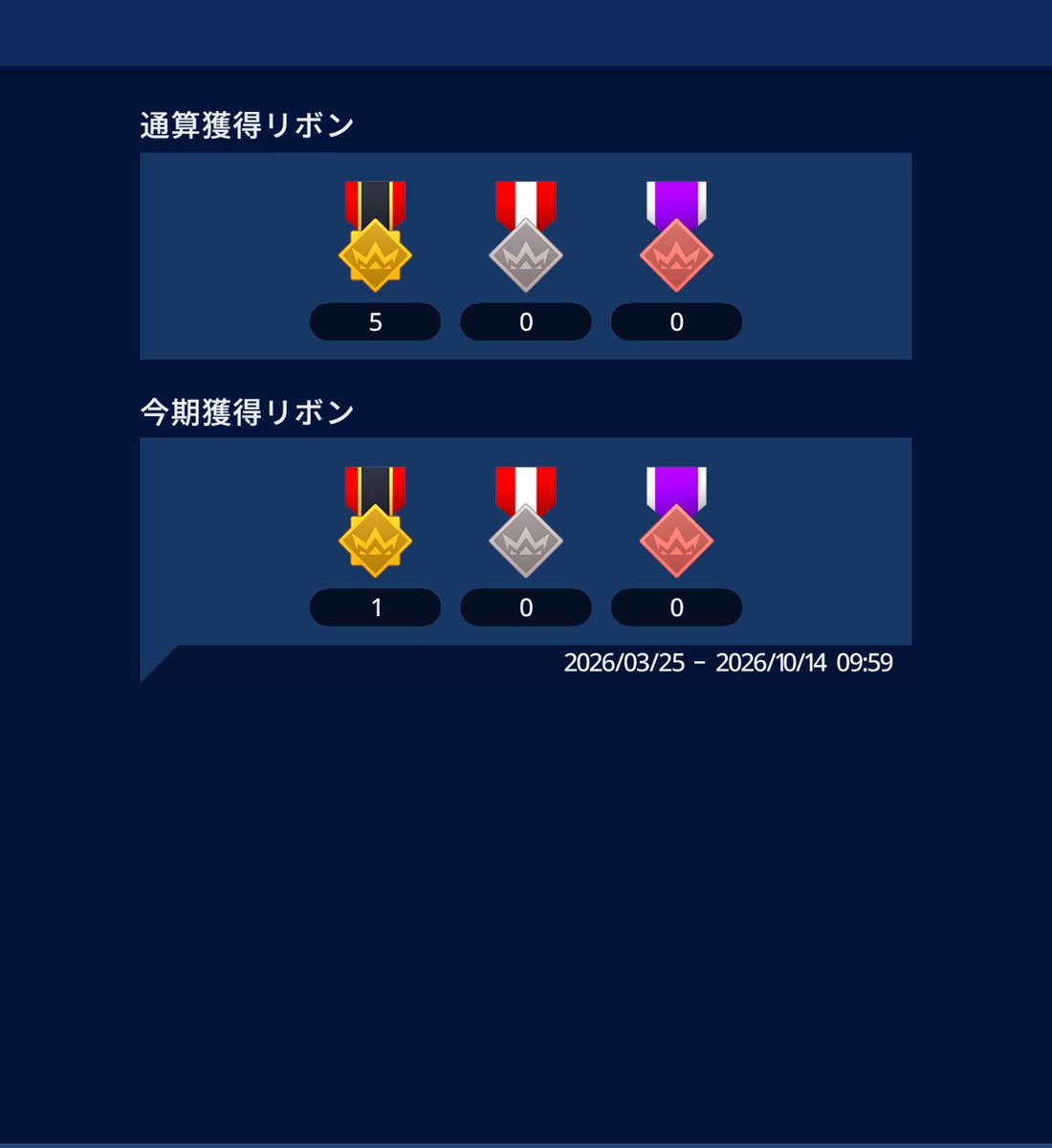 m_usak03's tweet photo. 今回も無事に金リボン1個獲得マスター継続で5個目GET( *˙ω˙*)و ｸﾞｯ!
月曜日から2日ステイで100位以内入れるメジャスピさん大好きˆ⸝⸝> ·̫ <⸝⸝ˆ

#メジャスピ https://t.co/4njafii5T5