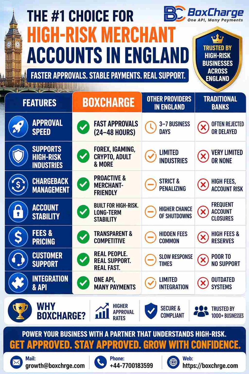 BoxCharge's tweet image. Choosing the right high-risk merchant account in England is essential for maintaining consistent payment processing. 

So start now with BoxCharge: boxchrge.com/payment-gatewa…

#HighRiskMerchantAccount #HighRiskPayments #PaymentGateway #MerchantAccount #boxcharge