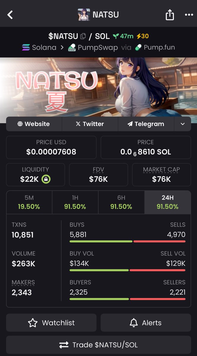 Audreymatt0's tweet image. $NATSU 💎

$17.3K → $76K 📈 (≈4.4x* gain)
Strong positioning evolved into sustained upward expansion with consistent inflows
Momentum remains firm as interest keeps building ⚡

CA: EJcucWAEcMoD8f6JadKcZMLLfQXZUYb6zkkJogHopump

#Solana #Memecoin