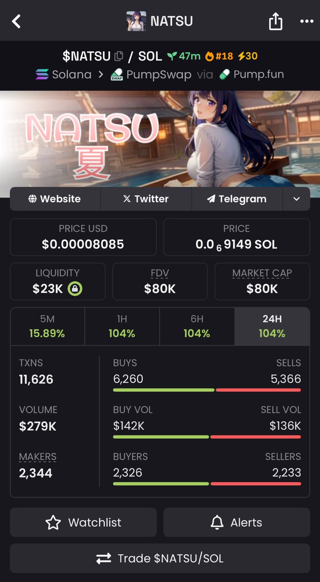 kamilialtrs's tweet image. $NATSU 💎

$17.3K → $80K 📈 (≈4.6x* gain)
Strong positioning extended into steady upward continuation with consistent demand
Momentum remains firm as attention keeps building ⚡

CA: EJcucWAEcMoD8f6JadKcZMLLfQXZUYb6zkkJogHopump

#Solana #Memecoin