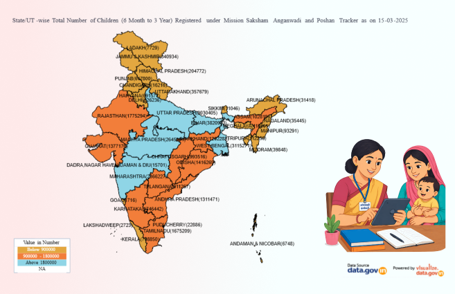DataPortalIndia's tweet image. State/UT-wise Total Number of Children (6 Month to 3 Year) Registered under Mission Saksham Anganwadi and Poshan Tracker as on 15-03-2025 artefacts.data.gov.in/state-ut-wise-… #DataPortalIndia #Visualization #Opendata #VOD #Anganwadi #DataGov
