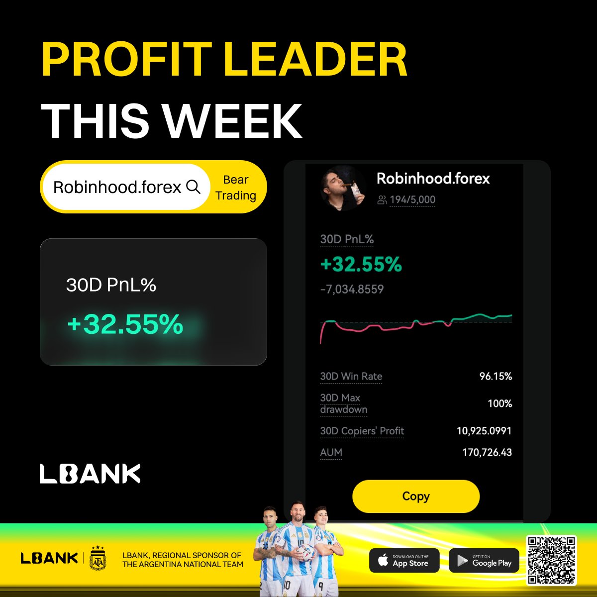 LBankUpdates's tweet image. 🎉Celebrate our #CopyTrading Profit Leader of this Week: Robinhood.forex

📈Impressive 30D PnL% of +32.55%, 30D Copiers' Profit $10.9K on #LBank!
✨Copy now: lbank.com/copy-trading/l…

Easy Copy, Smart Trade!