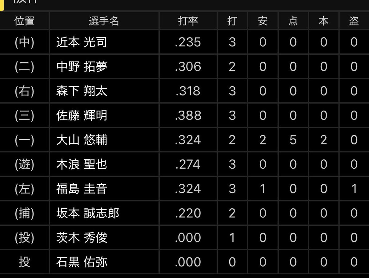 5点取った打撃成績じゃなくて草

#Tigers