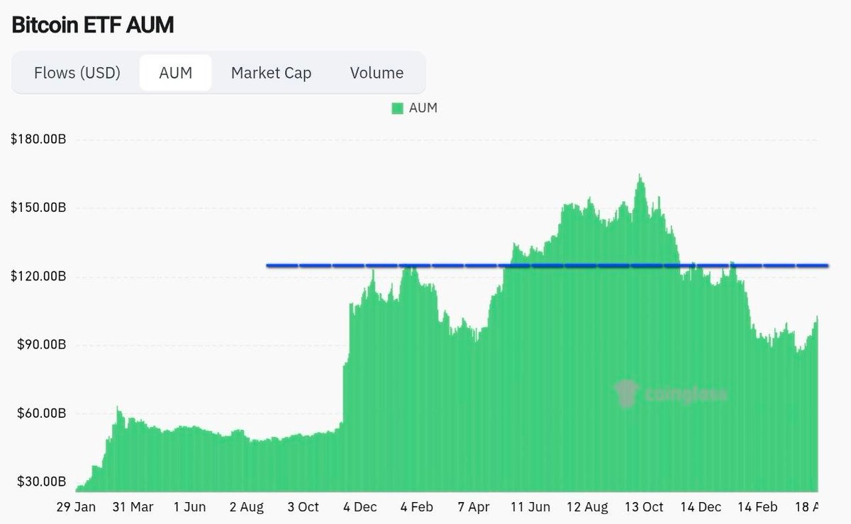 Yonsei_dent's tweet image. #BTC #ETF #AUM

비트코인 기관 자본의 흐름을 보여주는 ETF Netflow와 AUM을 살펴보겠습니다.

비록 미-이란 간의 분쟁이 아직 명확한 방향을 보이진 않고 있으나, 비트코인 ETF로의 Netflow는 🟩(+)가 우세하며 가격 상승을 보였습니다.

주목할 부분은 AUM(ETF가 운용하는 자산의 규모)과 비트코인
