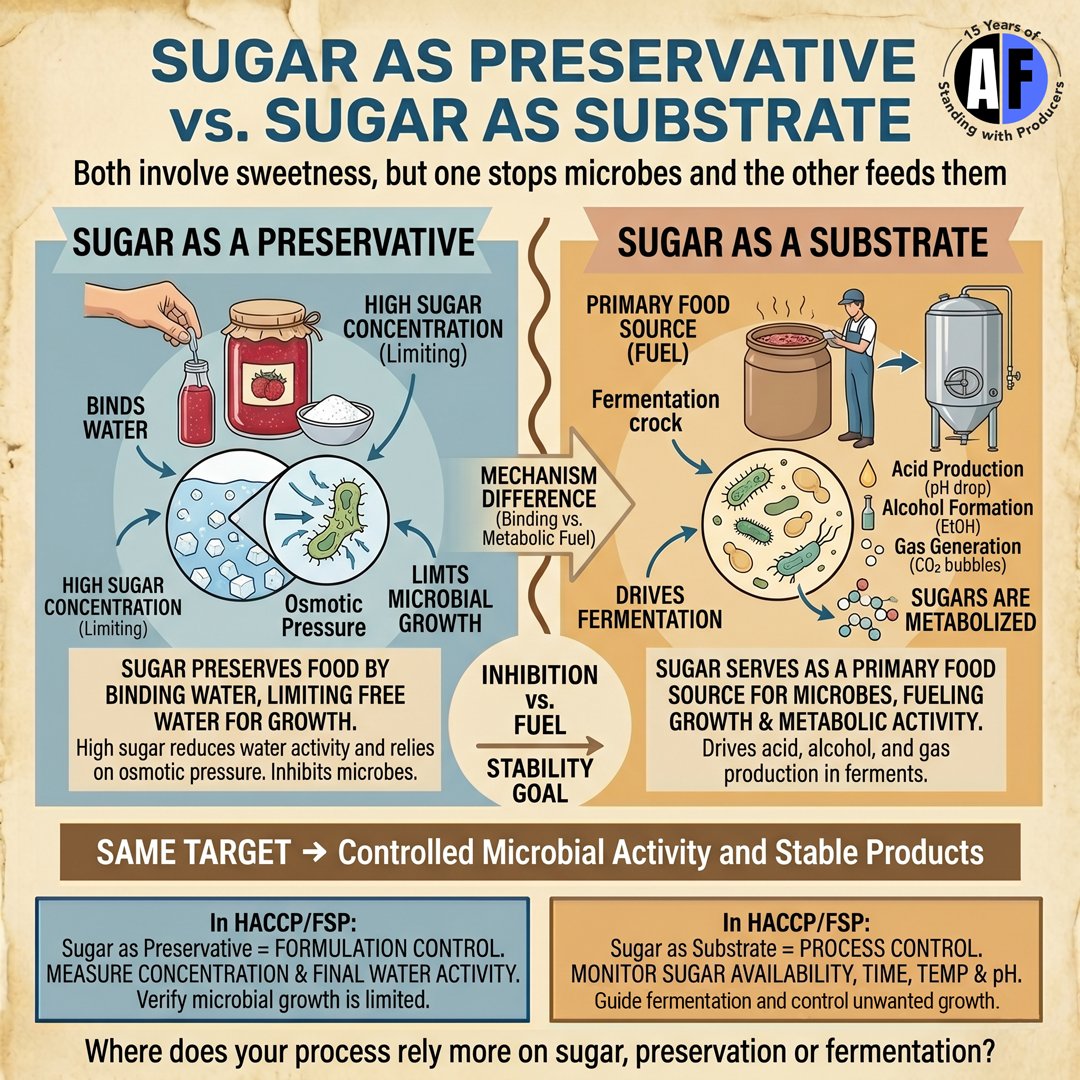 AgriForaging's tweet photo. SUGAR: Preservative vs. Substrate 
One ingredient, two roles:
PRESERVATIVE: Binds water to stop microbes (Jams/Syrups).
SUBSTRATE: Acts as fuel to drive fermentation (Sourdough/Salami).
HACCP/FSP:
✅ Preservative = Formulation
✅ Substrate = Process
Same target ➡️ Stable food. https://t.co/rUJq6xjIzX