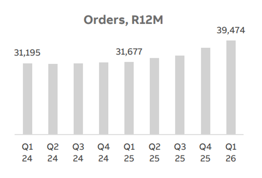 berg_bernt's tweet image. #ABB book-to-bill for kvartalet på solide 1,3%